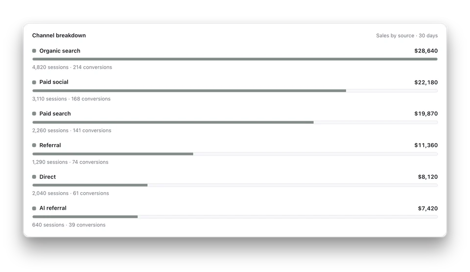 Channel breakdown over 30 days, organic search ahead of both paid social and paid search.