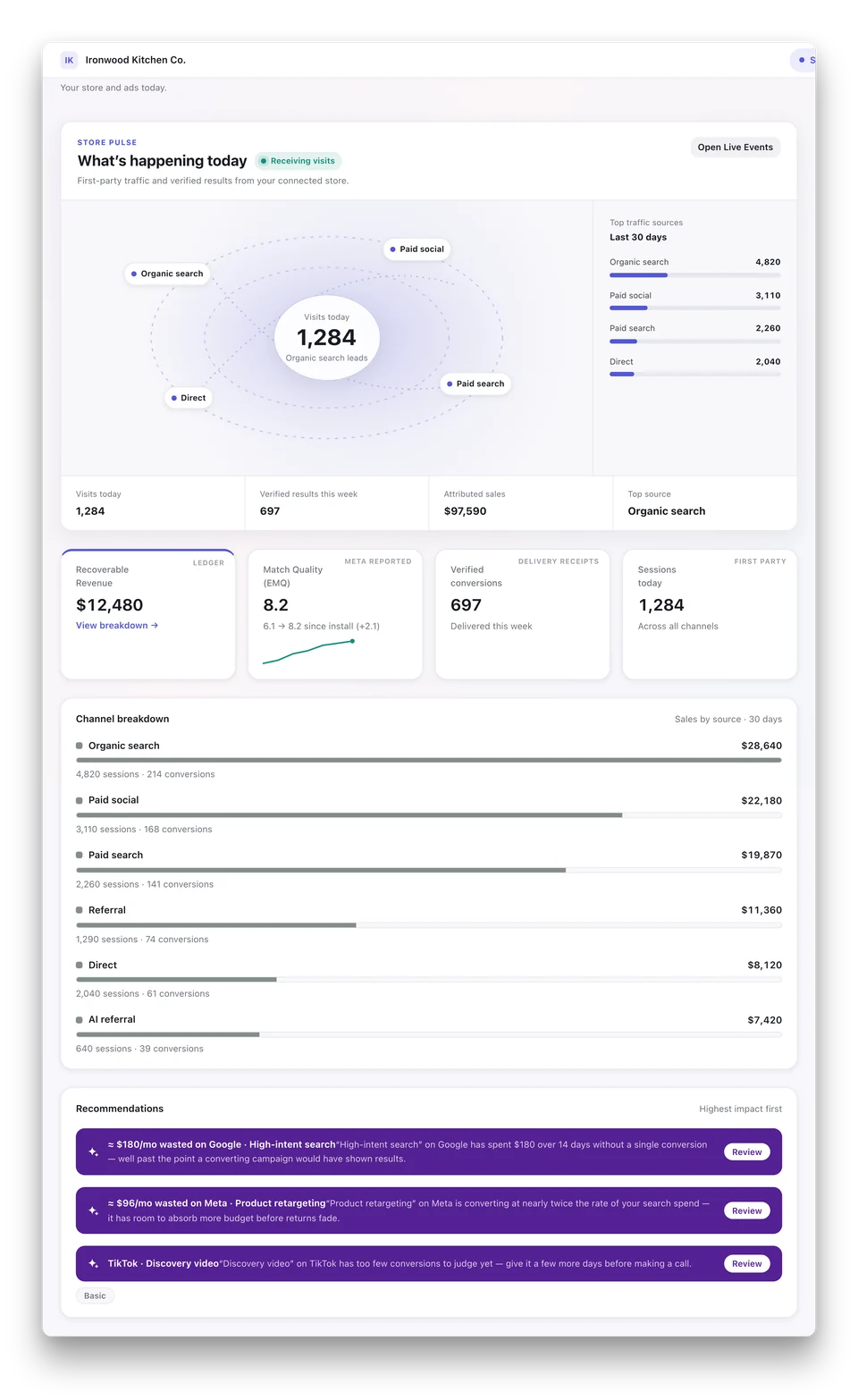 The Camorna dashboard, showing first-party sales matched to the channels that earned them.